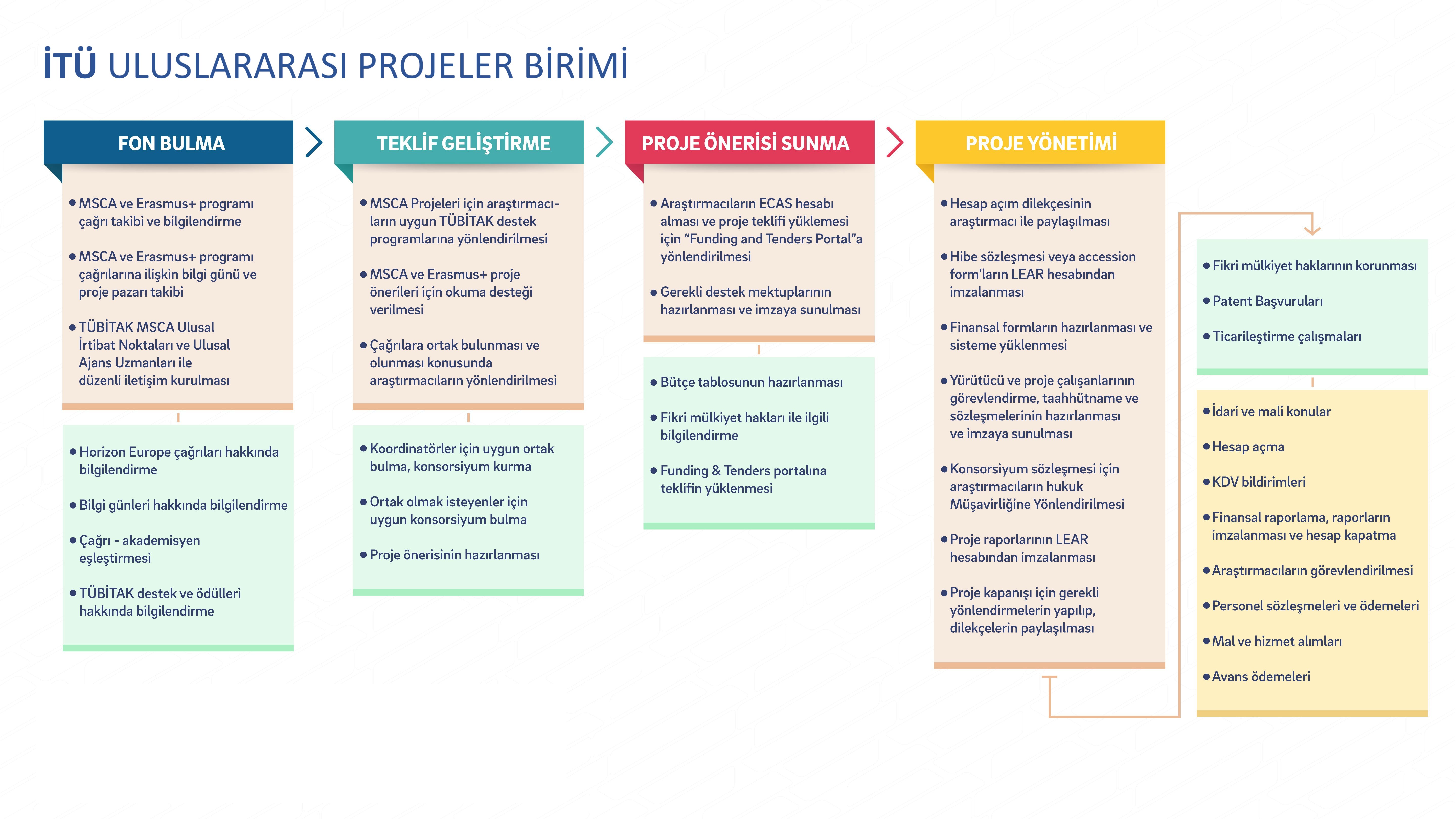 Uluslararası Projeler Ofisi